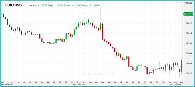 EUR/USD chart